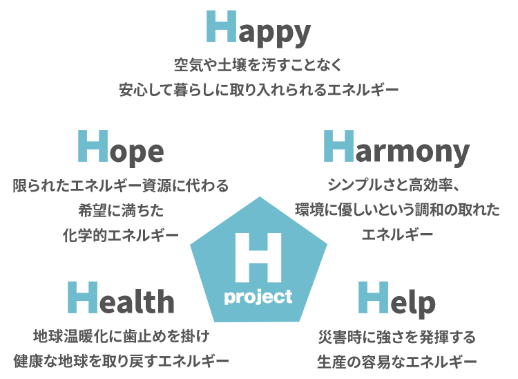 H project - 5つの「H」